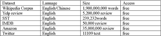 Figure 2 for Review of text style transfer based on deep learning