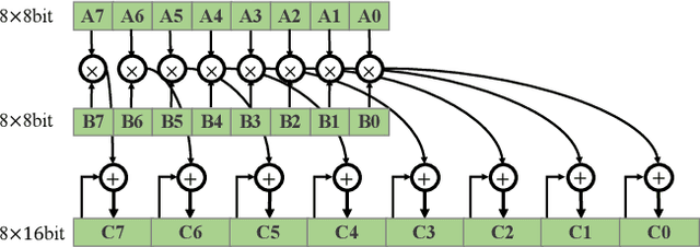 Figure 1 for Accelerating Neural Network Inference by Overflow Aware Quantization