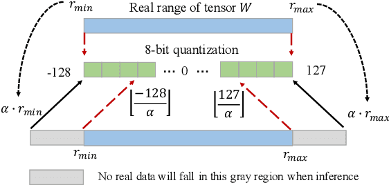 Figure 3 for Accelerating Neural Network Inference by Overflow Aware Quantization