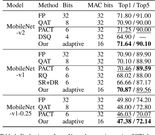 Figure 2 for Accelerating Neural Network Inference by Overflow Aware Quantization