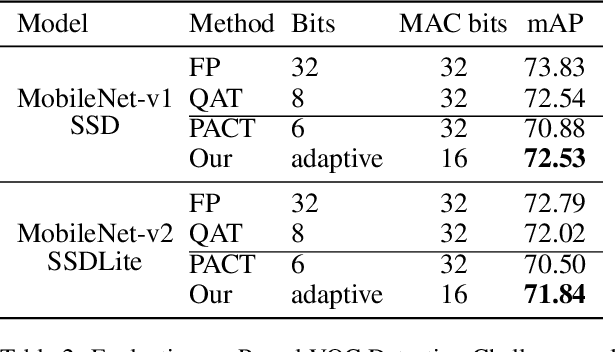Figure 4 for Accelerating Neural Network Inference by Overflow Aware Quantization