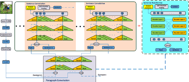 Figure 3 for ParaCNN: Visual Paragraph Generation via Adversarial Twin Contextual CNNs