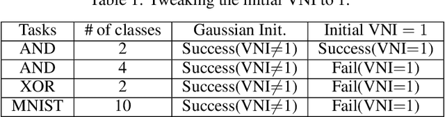 Figure 2 for Vanishing Nodes: Another Phenomenon That Makes Training Deep Neural Networks Difficult