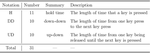 Figure 1 for Machine Learning and Deep Learning for Fixed-Text Keystroke Dynamics