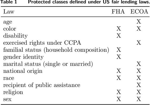 Figure 1 for Assessing Algorithmic Fairness with Unobserved Protected Class Using Data Combination