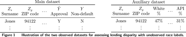 Figure 2 for Assessing Algorithmic Fairness with Unobserved Protected Class Using Data Combination