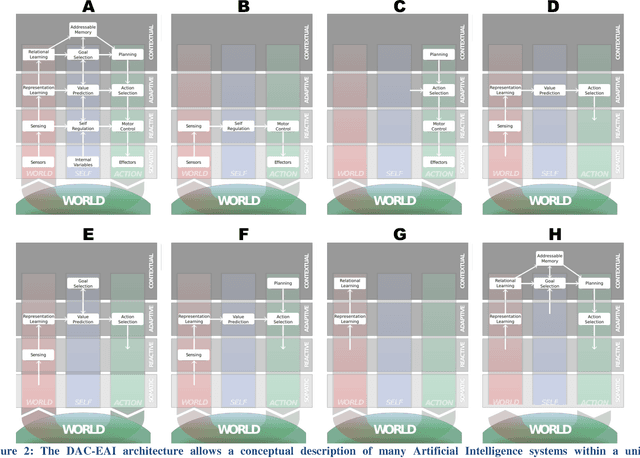Figure 2 for Embodied Artificial Intelligence through Distributed Adaptive Control: An Integrated Framework