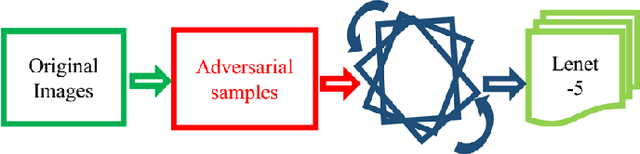 Figure 1 for Image Transformation can make Neural Networks more robust against Adversarial Examples