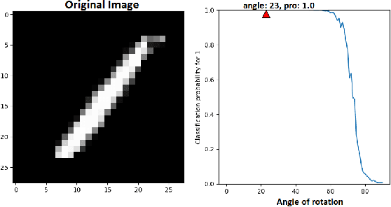 Figure 2 for Image Transformation can make Neural Networks more robust against Adversarial Examples