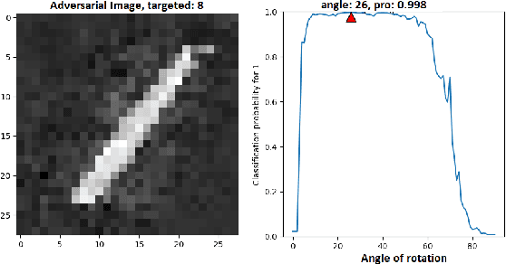 Figure 3 for Image Transformation can make Neural Networks more robust against Adversarial Examples