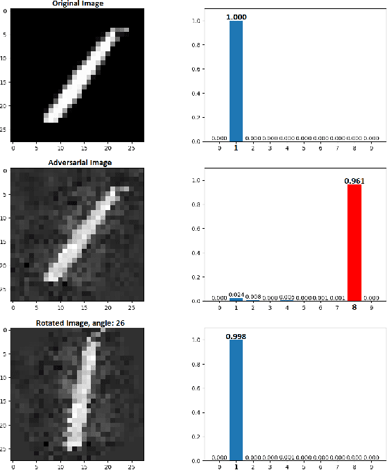 Figure 4 for Image Transformation can make Neural Networks more robust against Adversarial Examples