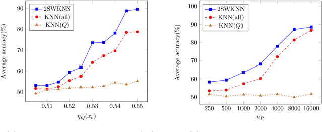 Figure 4 for Transfer Learning for Nonparametric Classification: Minimax Rate and Adaptive Classifier
