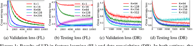 Figure 1 for Stability and Generalization of Bilevel Programming in Hyperparameter Optimization