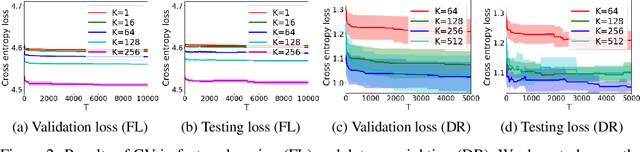 Figure 2 for Stability and Generalization of Bilevel Programming in Hyperparameter Optimization