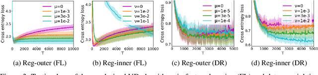 Figure 3 for Stability and Generalization of Bilevel Programming in Hyperparameter Optimization