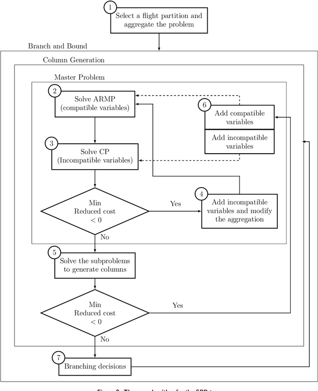 Figure 3 for Machine Learning in Airline Crew Pairing to Construct Initial Clusters for Dynamic Constraint Aggregation