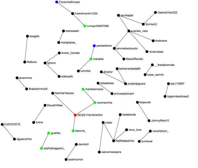 Figure 4 for Recruiting from the network: discovering Twitter users who can help combat Zika epidemics