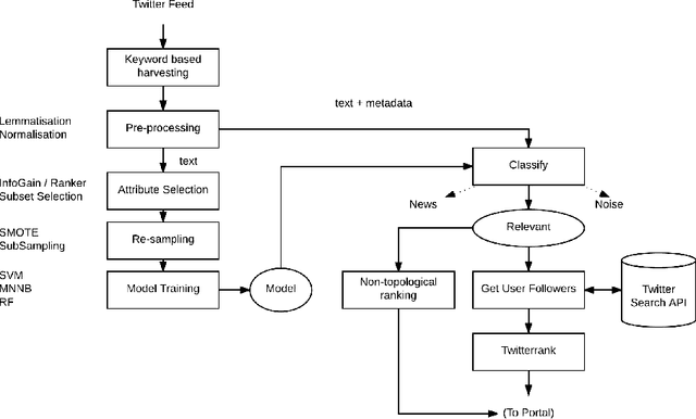 Figure 1 for Recruiting from the network: discovering Twitter users who can help combat Zika epidemics