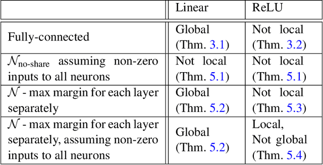 Figure 3 for On Margin Maximization in Linear and ReLU Networks