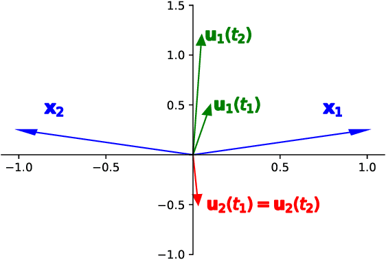 Figure 2 for On Margin Maximization in Linear and ReLU Networks