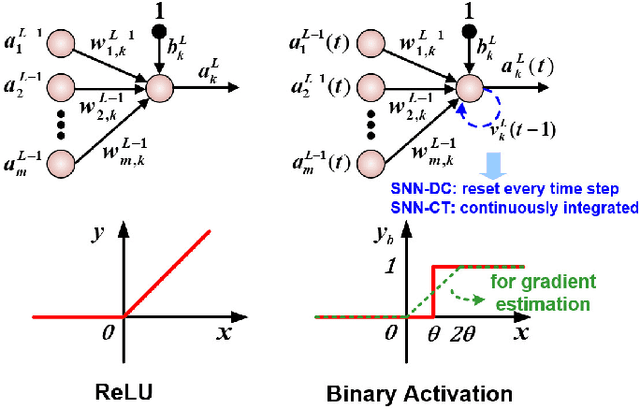 Figure 1 for Algorithm and Hardware Design of Discrete-Time Spiking Neural Networks Based on Back Propagation with Binary Activations