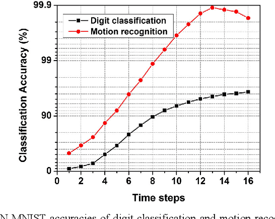 Figure 4 for Algorithm and Hardware Design of Discrete-Time Spiking Neural Networks Based on Back Propagation with Binary Activations