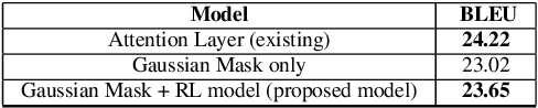 Figure 4 for Modelling Bahdanau Attention using Election methods aided by Q-Learning
