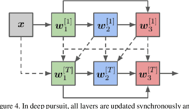 Figure 4 for Architectural Adversarial Robustness: The Case for Deep Pursuit
