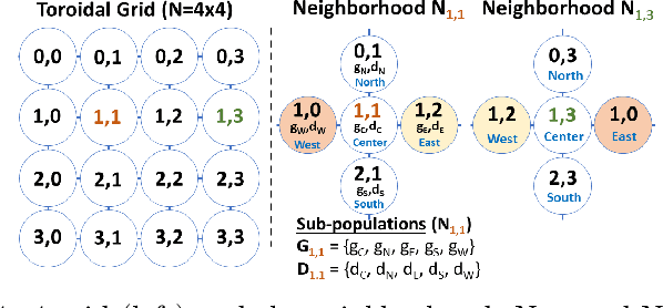 Figure 1 for Analyzing the Components of Distributed Coevolutionary GAN Training