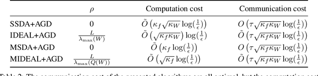 Figure 3 for IDEAL: Inexact DEcentralized Accelerated Augmented Lagrangian Method