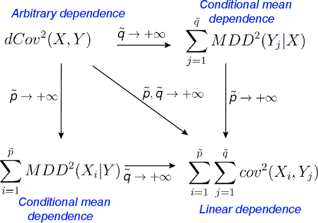 Figure 3 for A New Framework for Distance and Kernel-based Metrics in High Dimensions