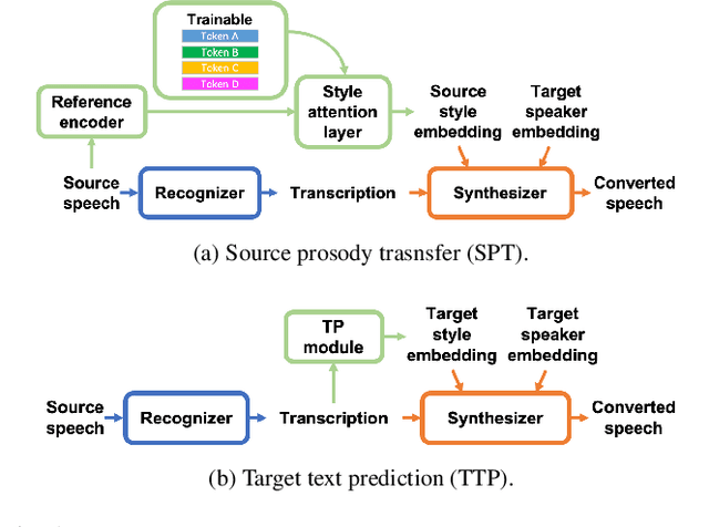 Figure 1 for On Prosody Modeling for ASR+TTS based Voice Conversion