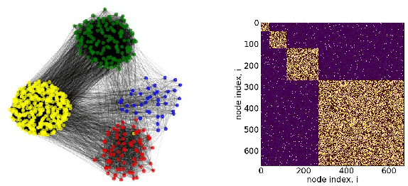 Figure 1 for Impact of Community Structure on Consensus Machine Learning