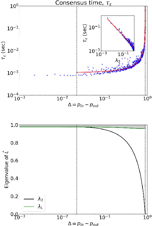 Figure 4 for Impact of Community Structure on Consensus Machine Learning