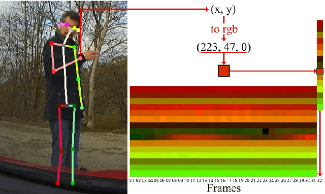 Figure 1 for Simple yet efficient real-time pose-based action recognition