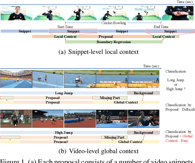Figure 1 for Enriching Local and Global Contexts for Temporal Action Localization