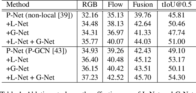 Figure 2 for Enriching Local and Global Contexts for Temporal Action Localization