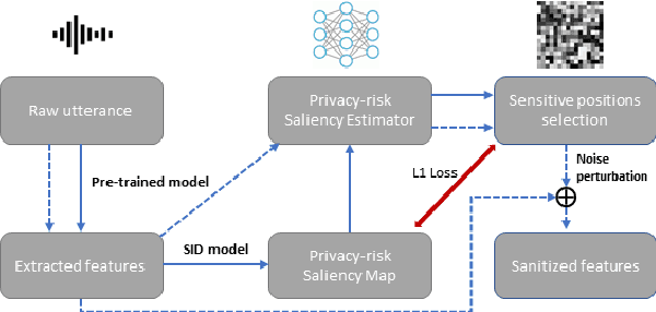 Figure 1 for Towards Privacy-Preserving Speech Representation for Client-Side Data Sharing