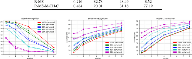 Figure 3 for Towards Privacy-Preserving Speech Representation for Client-Side Data Sharing