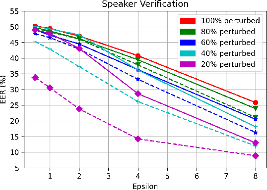 Figure 4 for Towards Privacy-Preserving Speech Representation for Client-Side Data Sharing