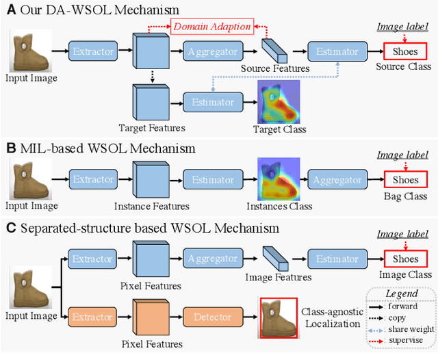 Figure 1 for Weakly Supervised Object Localization as Domain Adaption