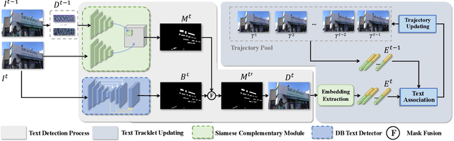 Figure 2 for Video Text Tracking With a Spatio-Temporal Complementary Model