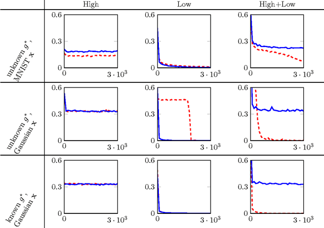 Figure 1 for Weight Sharing is Crucial to Succesful Optimization