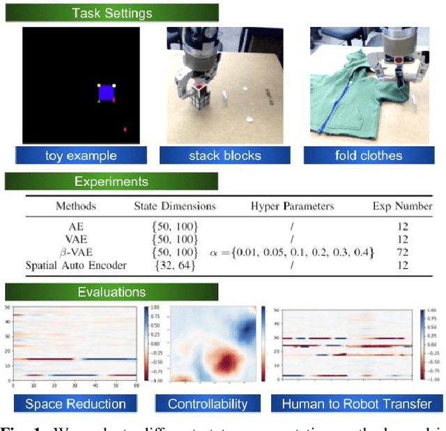 Figure 1 for Evaluation of state representation methods in robot hand-eye coordination learning from demonstration