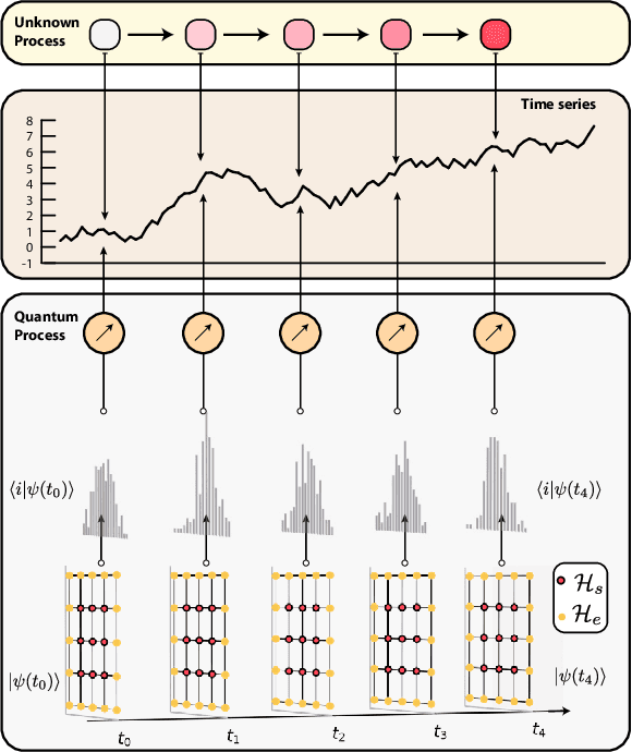 Figure 1 for A quantum generative model for multi-dimensional time series using Hamiltonian learning
