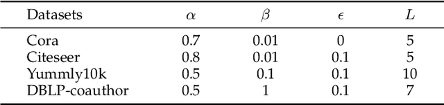 Figure 4 for Deep Hypergraph Structure Learning