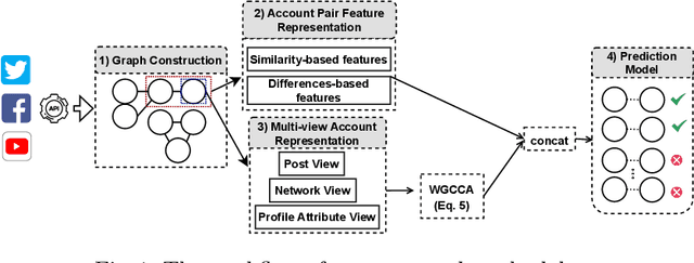 Figure 1 for Privacy-Aware Identity Cloning Detection based on Deep Forest