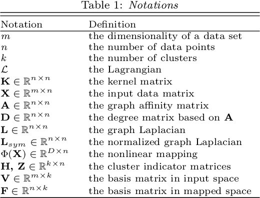 Figure 1 for A Nonlinear Orthogonal Non-Negative Matrix Factorization Approach to Subspace Clustering