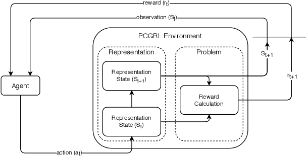 Figure 1 for PCGRL: Procedural Content Generation via Reinforcement Learning