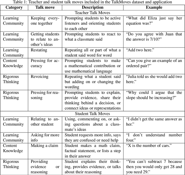 Figure 1 for The TalkMoves Dataset: K-12 Mathematics Lesson Transcripts Annotated for Teacher and Student Discursive Moves